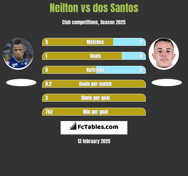 Neilton vs dos Santos h2h player stats