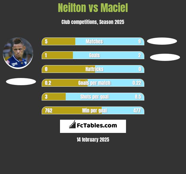 Neilton vs Maciel h2h player stats