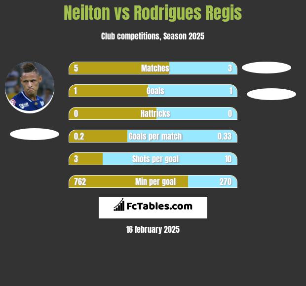 Neilton vs Rodrigues Regis h2h player stats