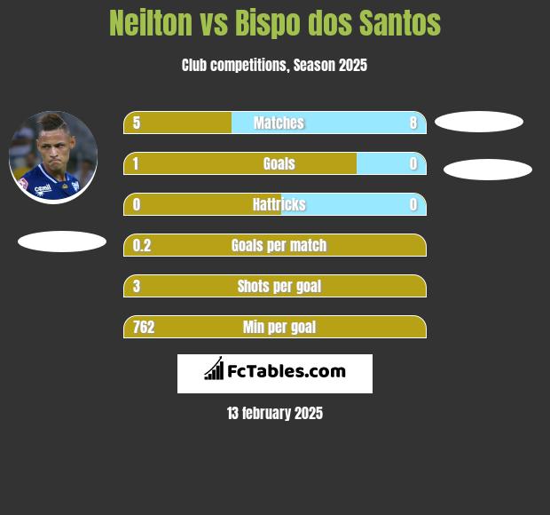 Neilton vs Bispo dos Santos h2h player stats