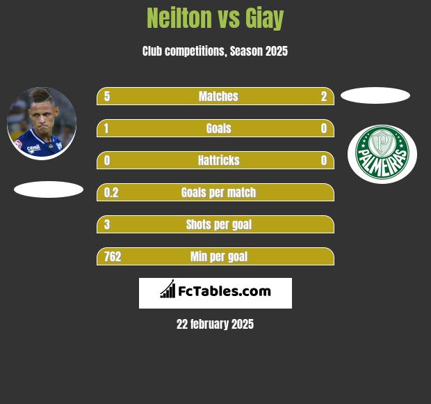 Neilton vs Giay h2h player stats