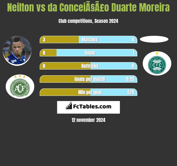 Neilton vs da ConceiÃ§Ã£o Duarte Moreira h2h player stats