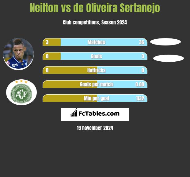 Neilton vs de Oliveira Sertanejo h2h player stats