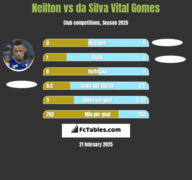 Neilton vs da Silva Vital Gomes h2h player stats