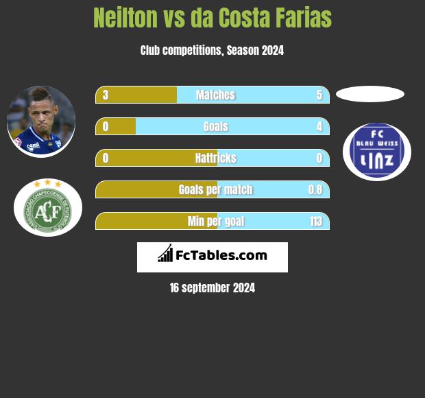 Neilton vs da Costa Farias h2h player stats