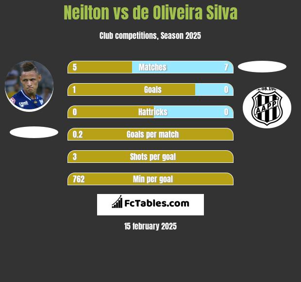 Neilton vs de Oliveira Silva h2h player stats