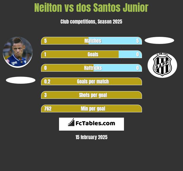 Neilton vs dos Santos Junior h2h player stats