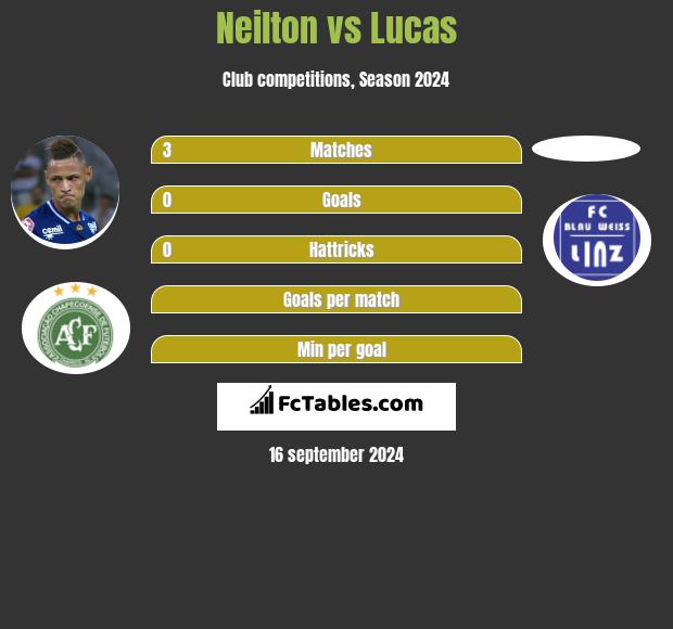 Neilton vs Lucas h2h player stats