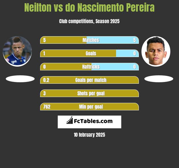 Neilton vs do Nascimento Pereira h2h player stats