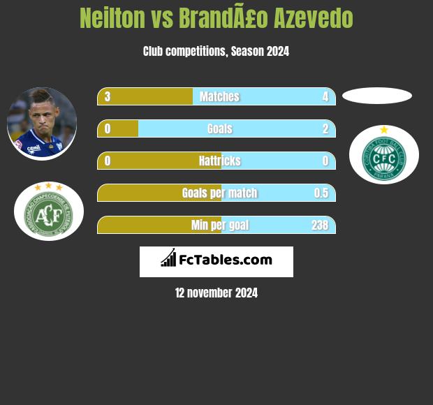 Neilton vs BrandÃ£o Azevedo h2h player stats