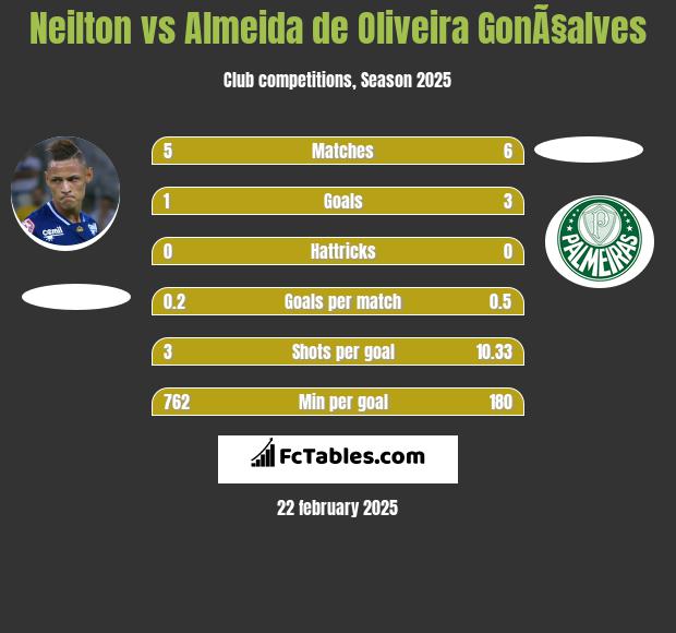 Neilton vs Almeida de Oliveira GonÃ§alves h2h player stats