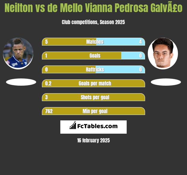 Neilton vs de Mello Vianna Pedrosa GalvÃ£o h2h player stats