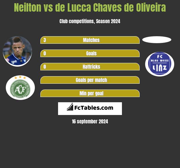 Neilton vs de Lucca Chaves de Oliveira h2h player stats