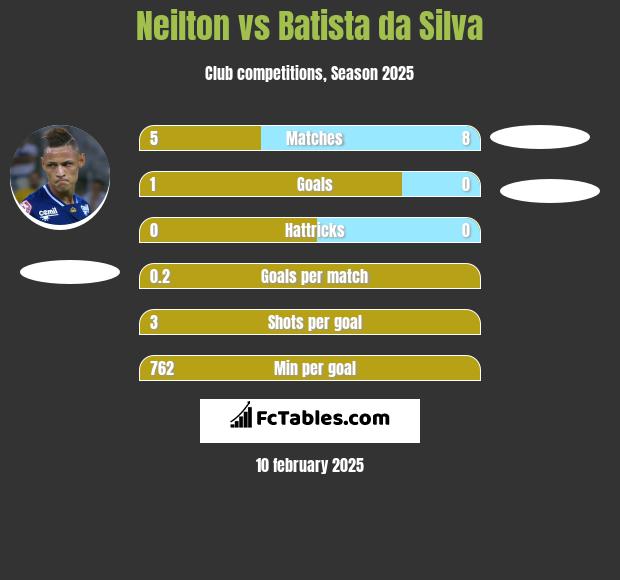 Neilton vs Batista da Silva h2h player stats