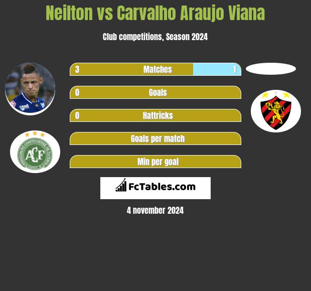 Neilton vs Carvalho Araujo Viana h2h player stats