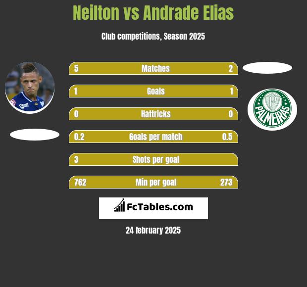 Neilton vs Andrade Elias h2h player stats