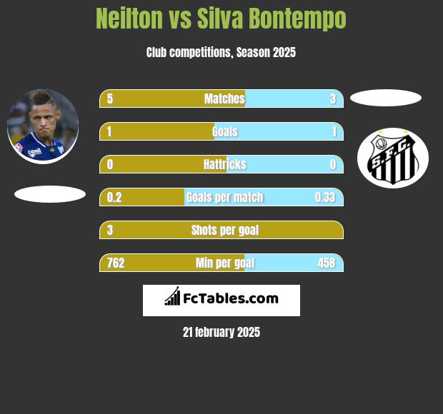 Neilton vs Silva Bontempo h2h player stats