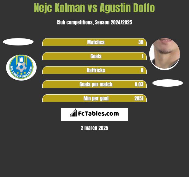 Nejc Kolman vs Agustin Doffo h2h player stats