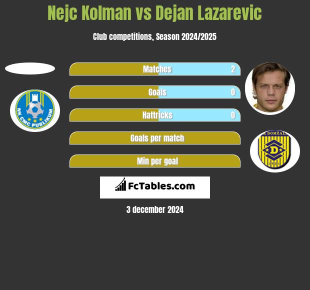 Nejc Kolman vs Dejan Lazarevic h2h player stats