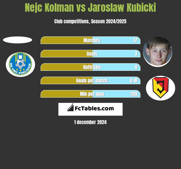 Nejc Kolman vs Jaroslaw Kubicki h2h player stats