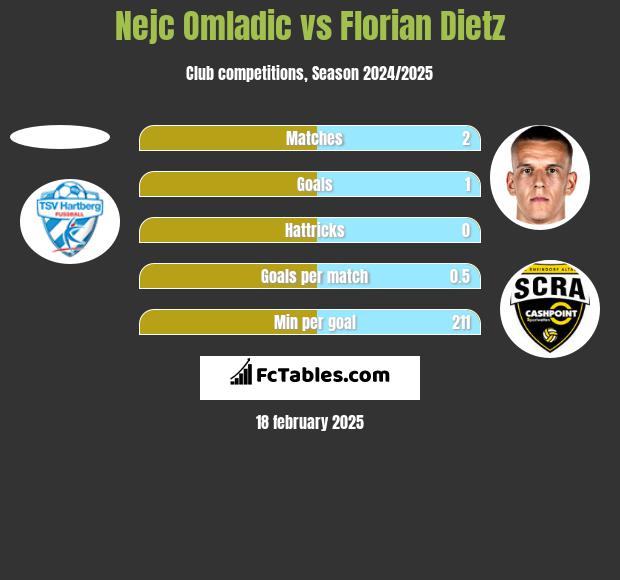 Nejc Omladic vs Florian Dietz h2h player stats