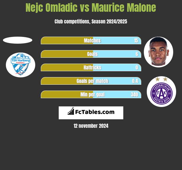 Nejc Omladic vs Maurice Malone h2h player stats