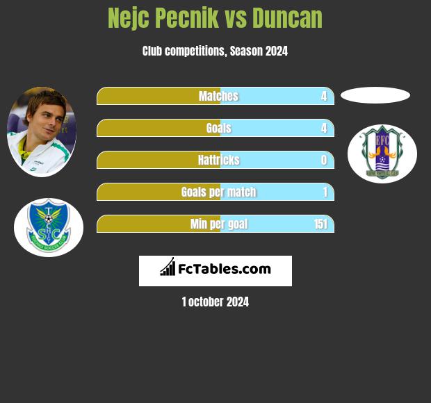 Nejc Pecnik vs Duncan h2h player stats