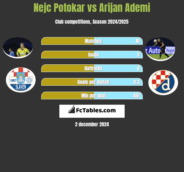 Nejc Potokar vs Arijan Ademi h2h player stats