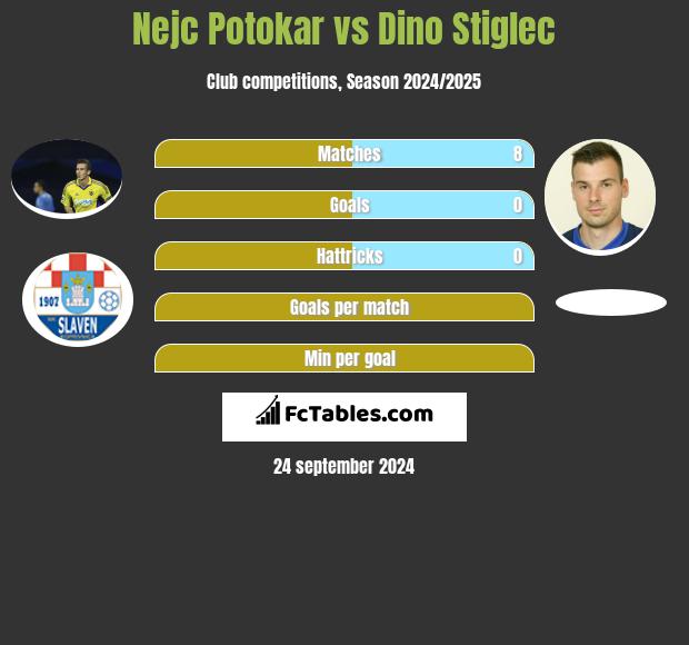 Nejc Potokar vs Dino Stiglec h2h player stats