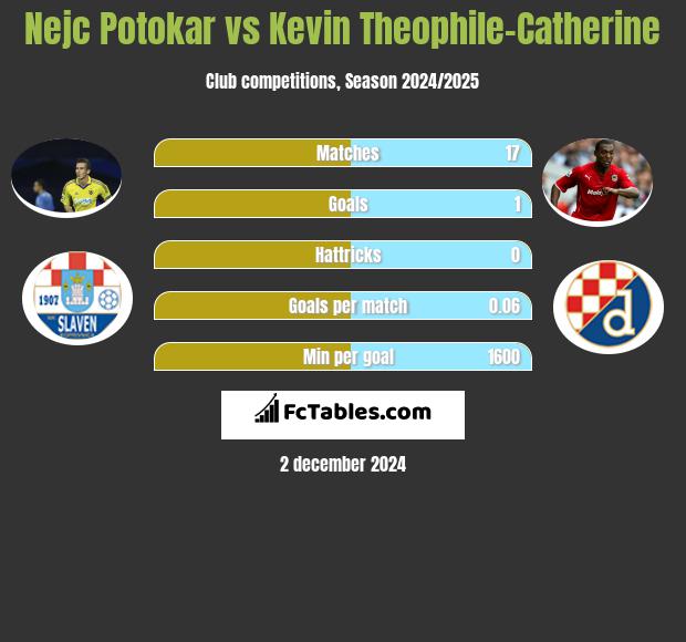 Nejc Potokar vs Kevin Theophile-Catherine h2h player stats