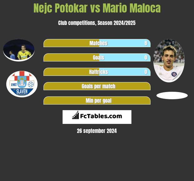 Nejc Potokar vs Mario Maloca h2h player stats