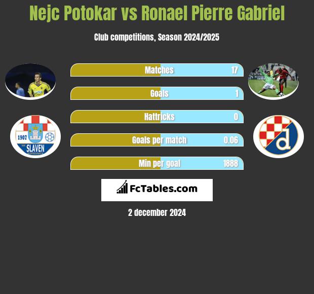 Nejc Potokar vs Ronael Pierre Gabriel h2h player stats