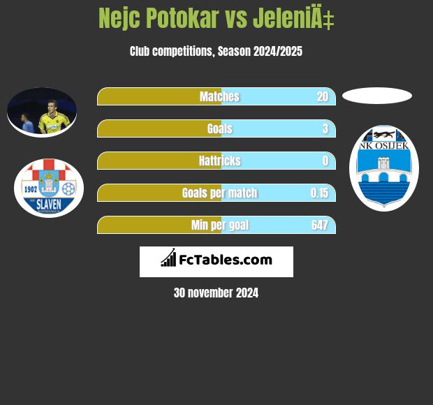 Nejc Potokar vs JeleniÄ‡ h2h player stats