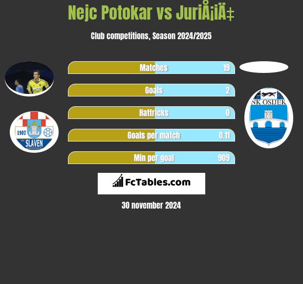 Nejc Potokar vs JuriÅ¡iÄ‡ h2h player stats