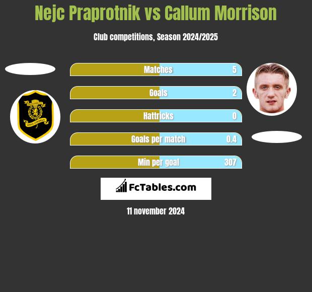 Nejc Praprotnik vs Callum Morrison h2h player stats