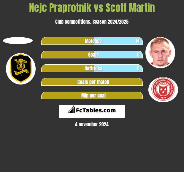 Nejc Praprotnik vs Scott Martin h2h player stats