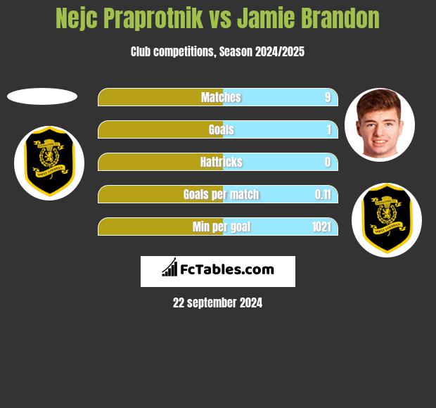 Nejc Praprotnik vs Jamie Brandon h2h player stats