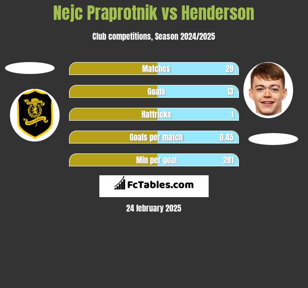 Nejc Praprotnik vs Henderson h2h player stats