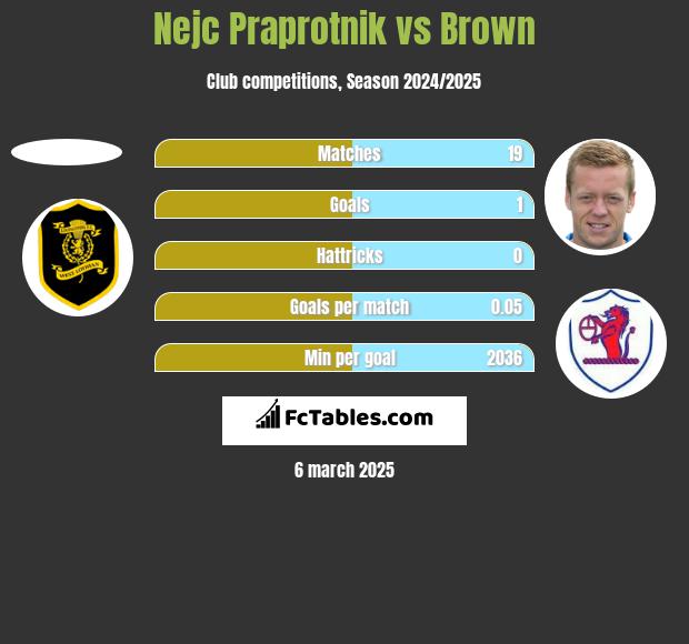 Nejc Praprotnik vs Brown h2h player stats