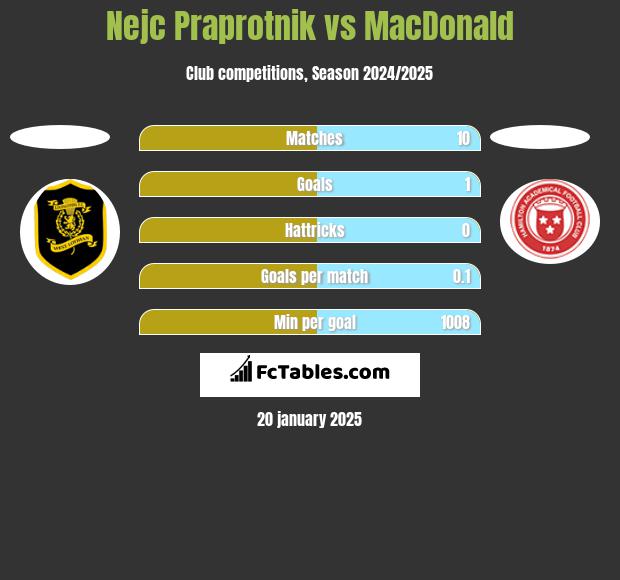 Nejc Praprotnik vs MacDonald h2h player stats