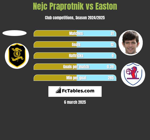 Nejc Praprotnik vs Easton h2h player stats