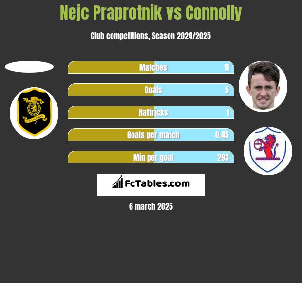 Nejc Praprotnik vs Connolly h2h player stats