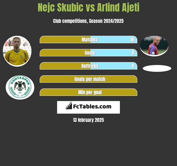 Nejc Skubic vs Arlind Ajeti h2h player stats