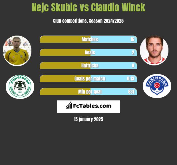 Nejc Skubic vs Claudio Winck h2h player stats