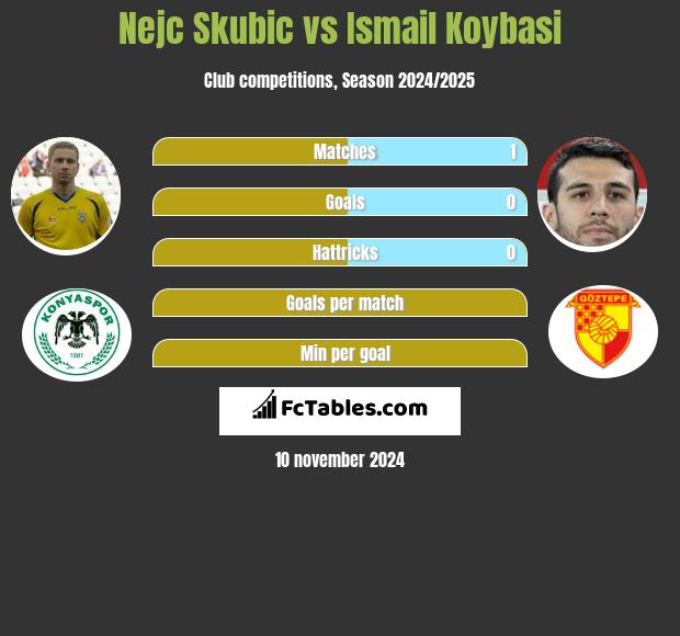 Nejc Skubic vs Ismail Koybasi h2h player stats