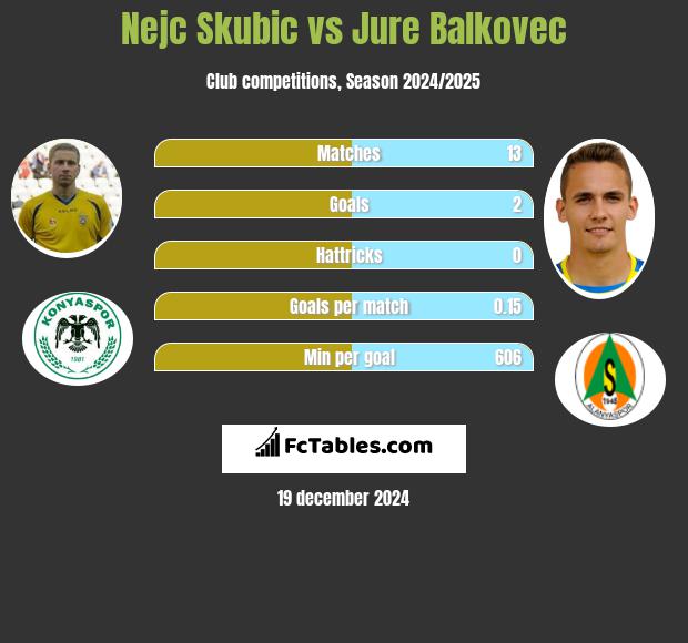 Nejc Skubic vs Jure Balkovec h2h player stats