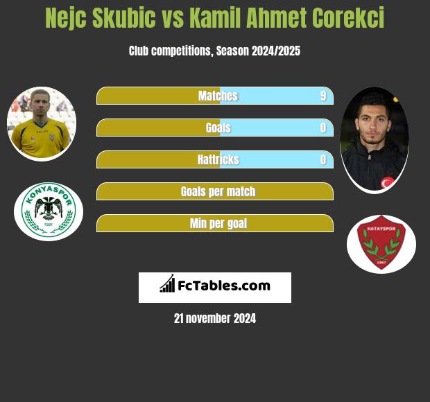 Nejc Skubic vs Kamil Ahmet Corekci h2h player stats