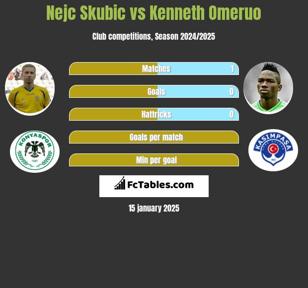 Nejc Skubic vs Kenneth Omeruo h2h player stats