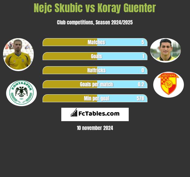 Nejc Skubic vs Koray Guenter h2h player stats