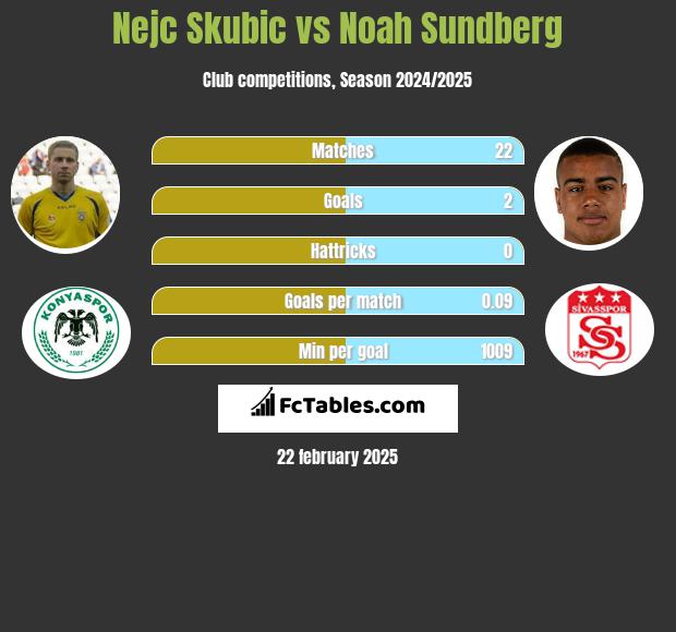 Nejc Skubic vs Noah Sundberg h2h player stats